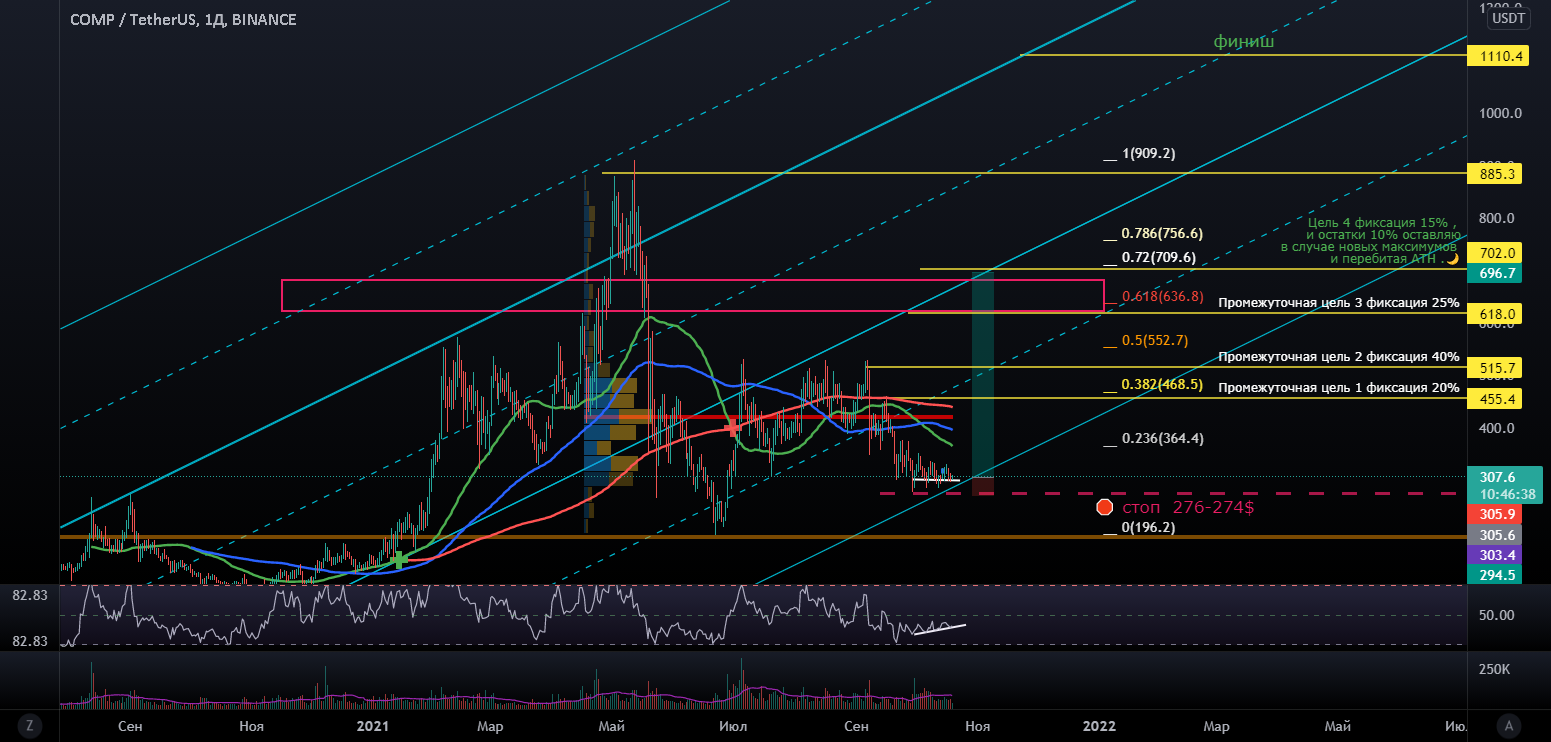 #comp-usdt для BINANCE:COMPUSDT от BrainTrade1 — TradingView